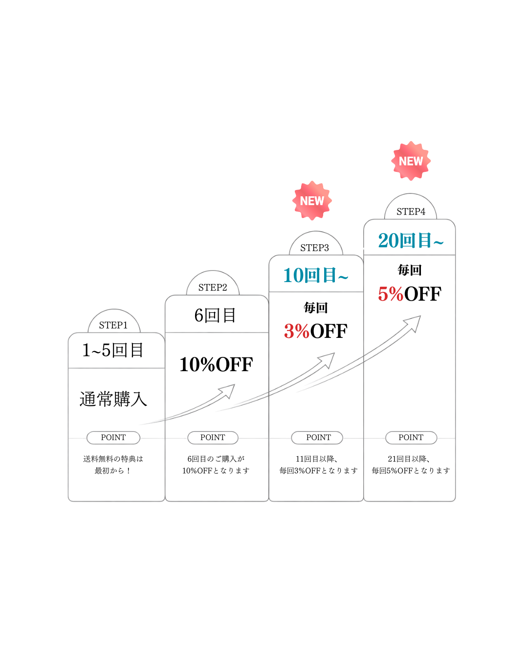 続けるほどどんどんお得に！